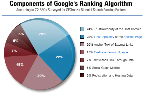 Link Building Effect on Ranking